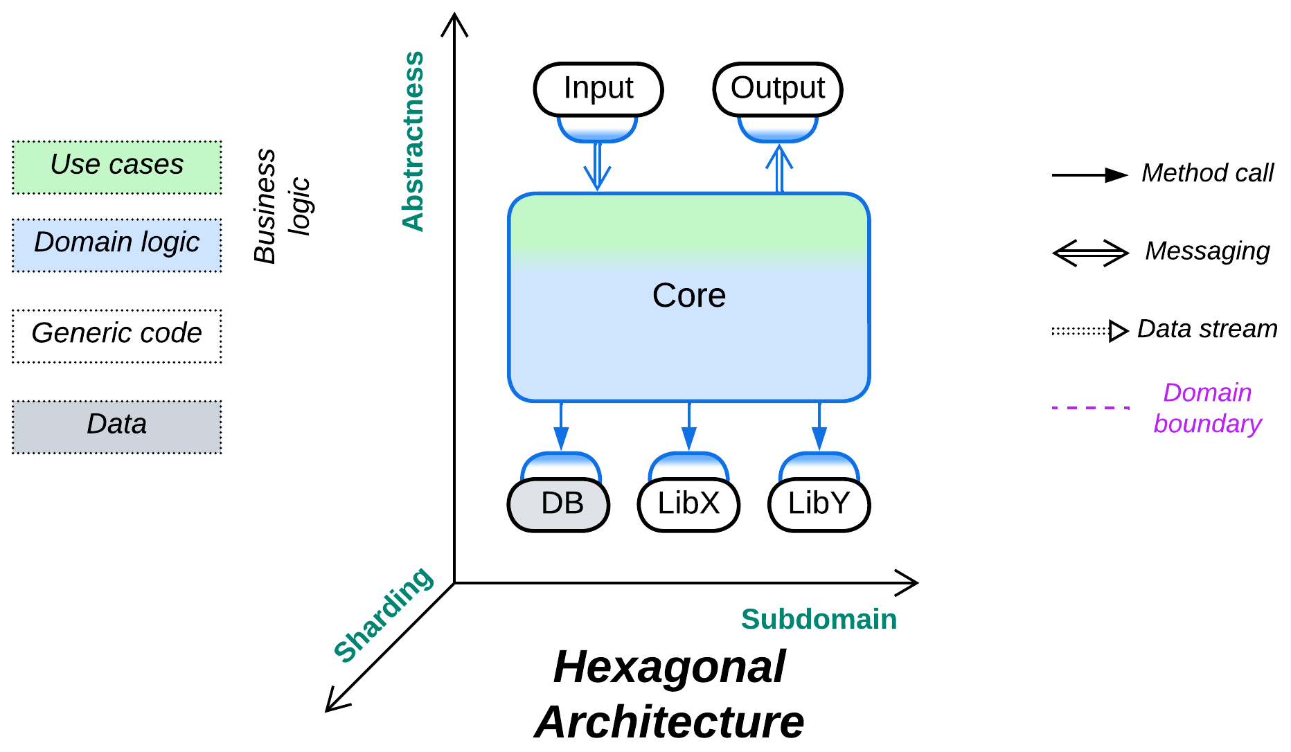 Hexagonal Architecture